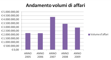 andamento dei volumi di affari